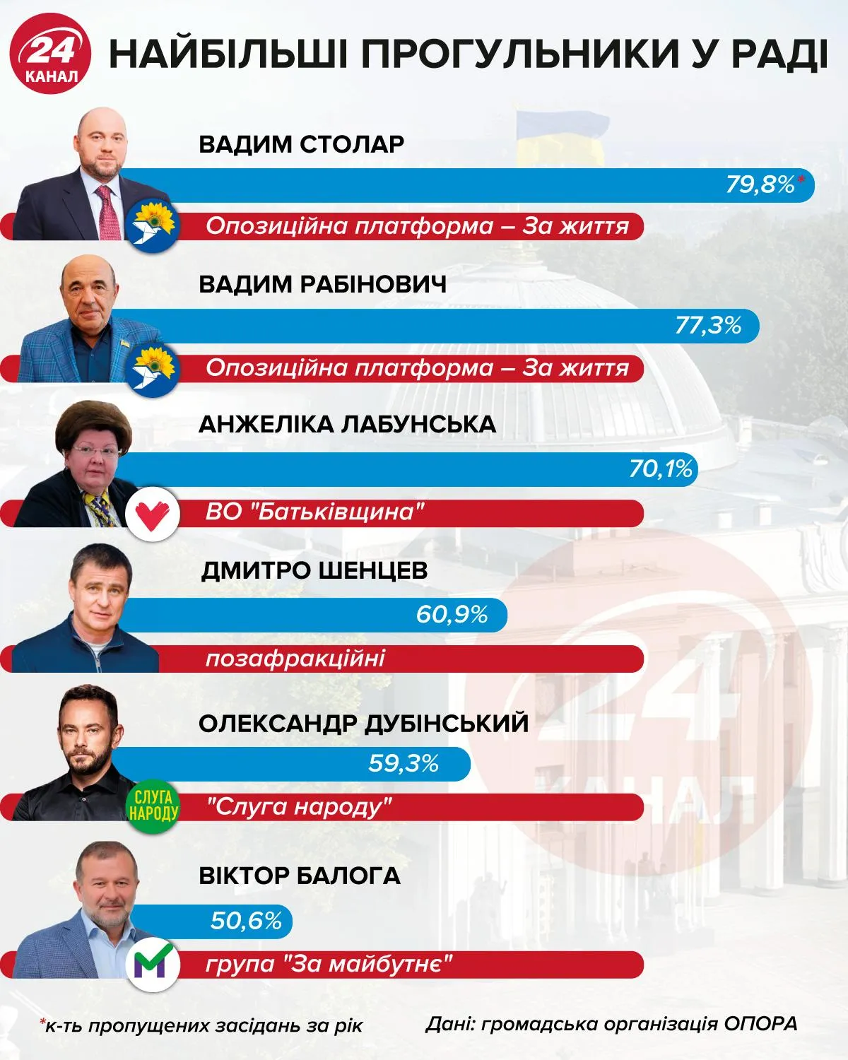 Хто з депутатів найбільше прогулює засідання Хто з депутатів найбільше прогулює засідання