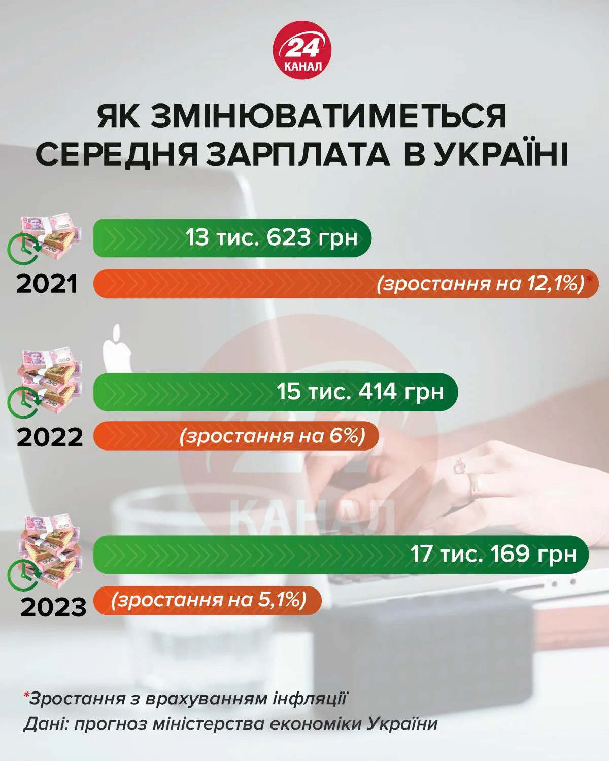 середня зарплата, прогноз на 2021 - 2023