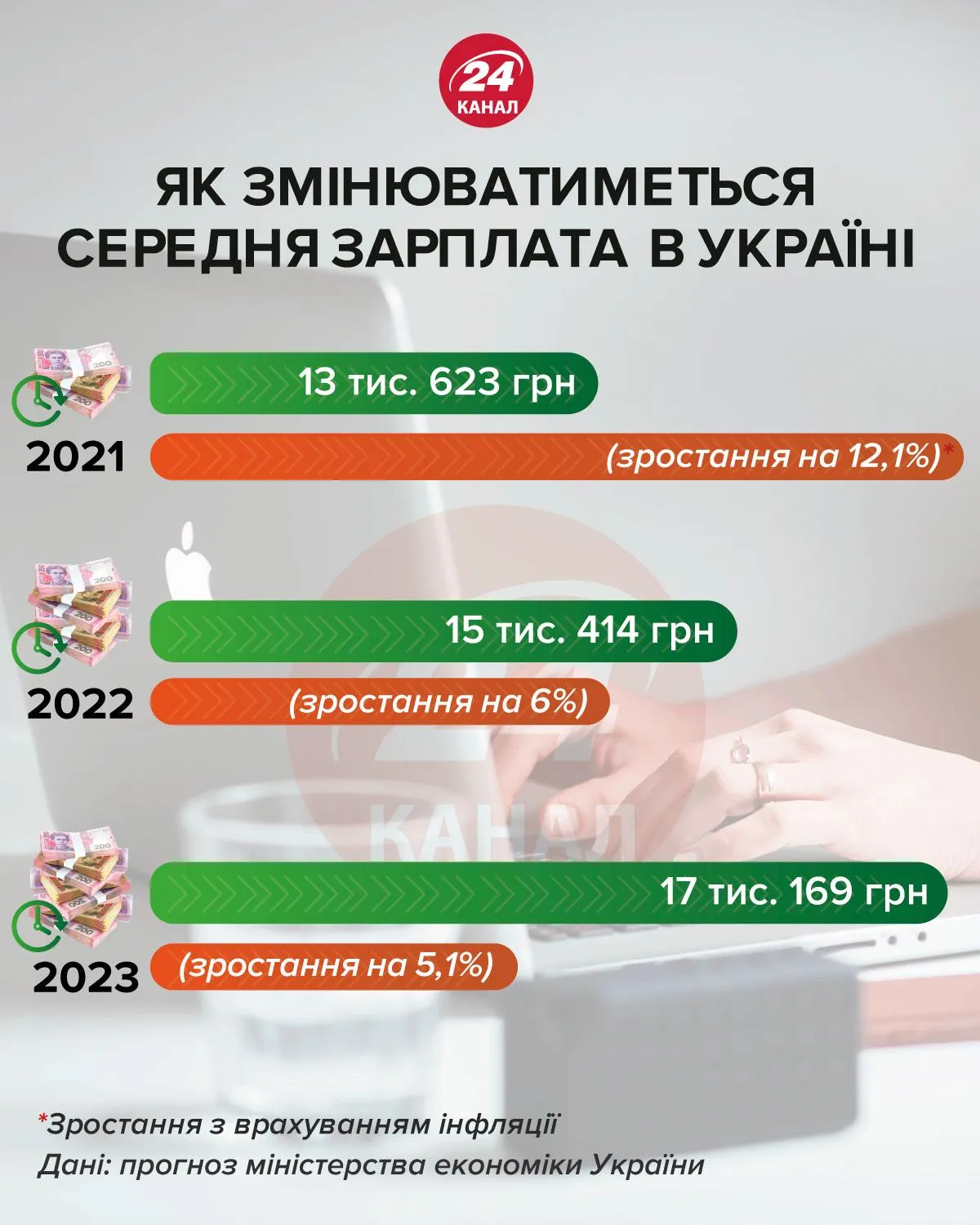 середня зарплата в Україні 3 2020 - 2022 роках