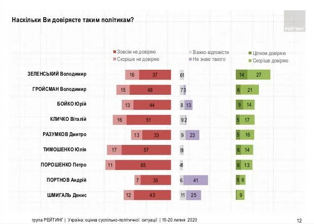 результати опитувань групи 