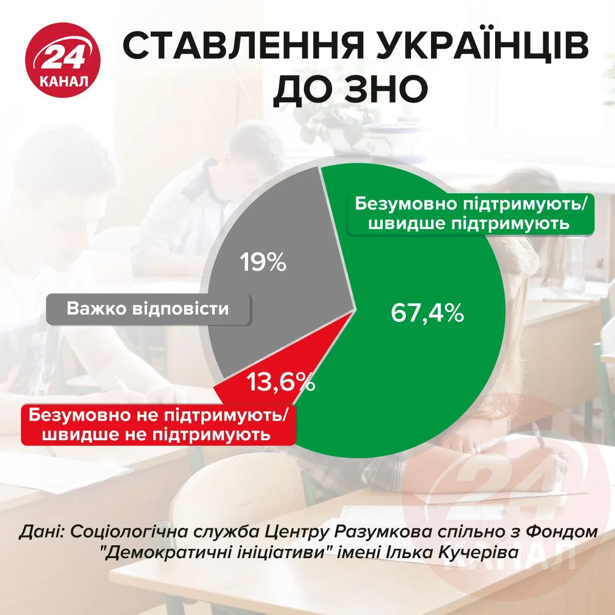 Ставлення до ЗНО інфографіка 24 канал Ставлення до ЗНО інфографіка 24 канал