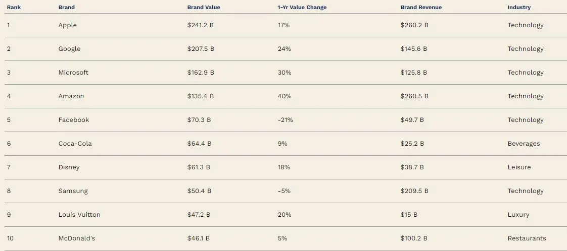 Найдорожчі бренди світу Найдорожчі бренди світу