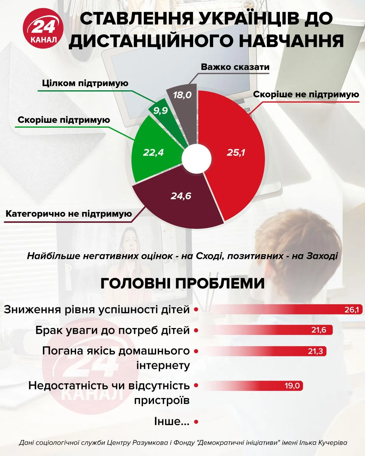 Как относятся украинцы к дистанционному обучению инфографика 24 канала