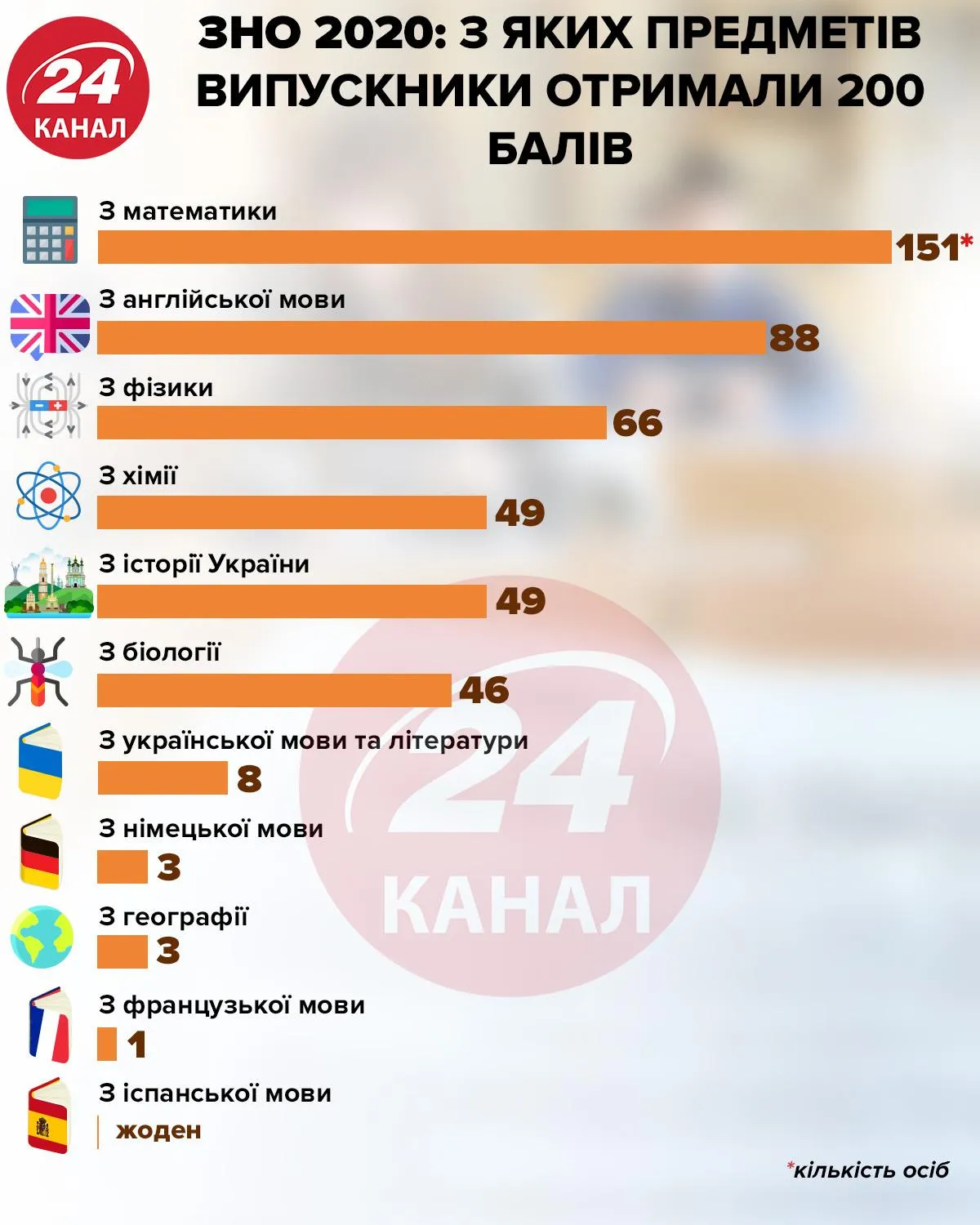 Як склали ЗНО у 2020 році Як склали ЗНО у 2020 році