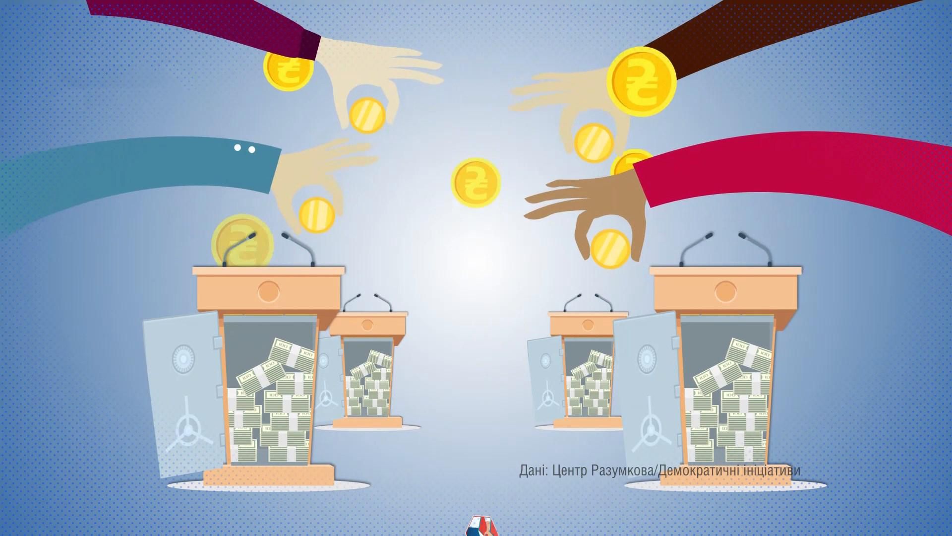 Скільки українців готові фінансувати політичні партії: неочікувані дані Скільки українців готові фінансувати політичні партії: неочікувані дані