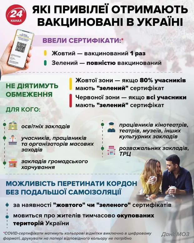 Послаблення карантину для вакцинованих / Інфографіка 24 каналу