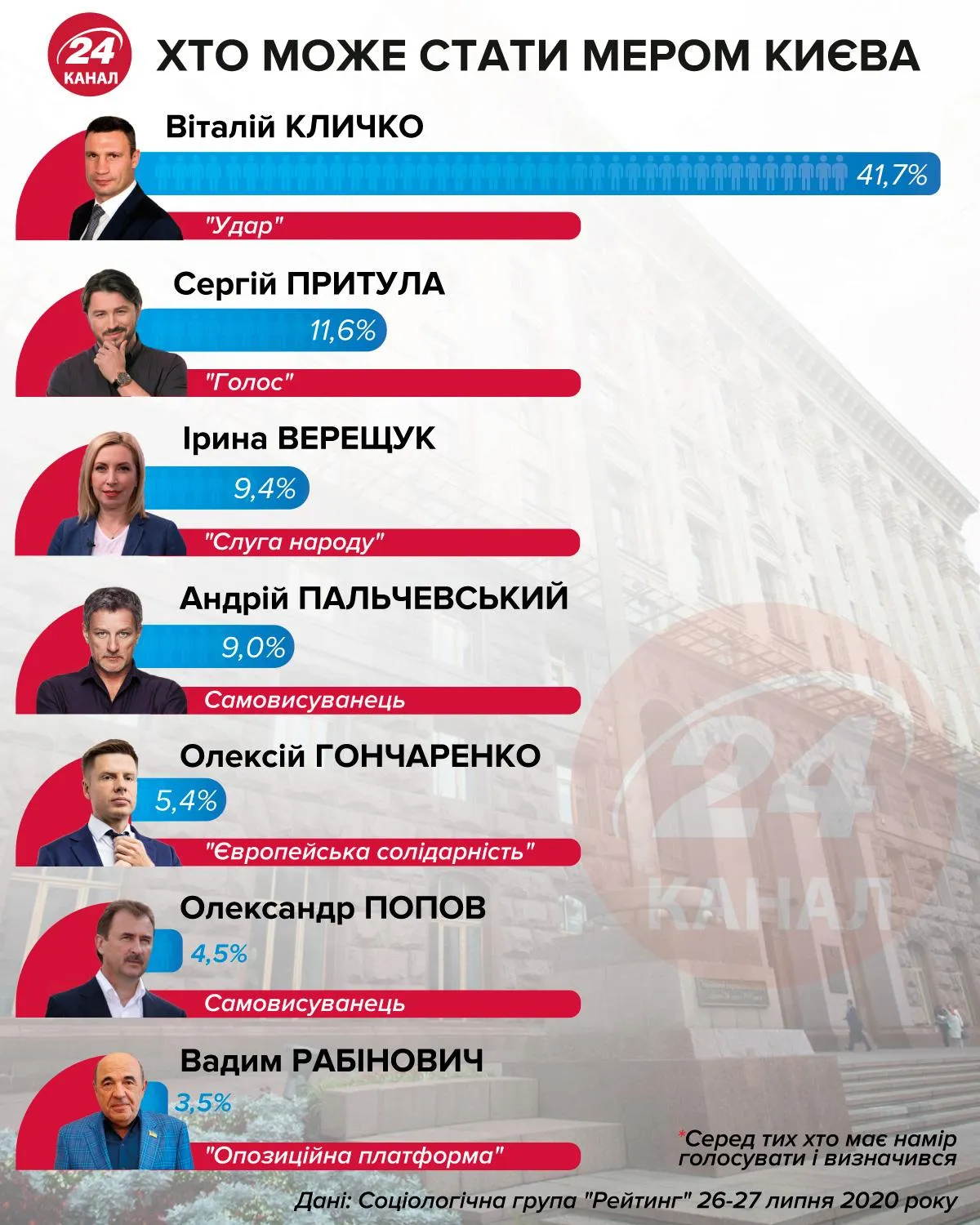 вибори мера Києва, рейтинги кандидатів