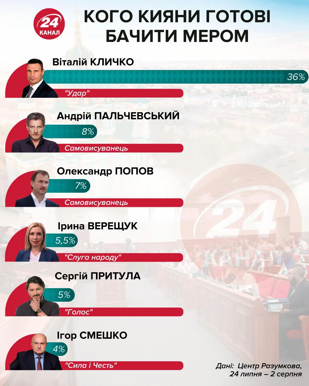 Рейтинг кандидатів у мери Києва інфографіка 24 канал