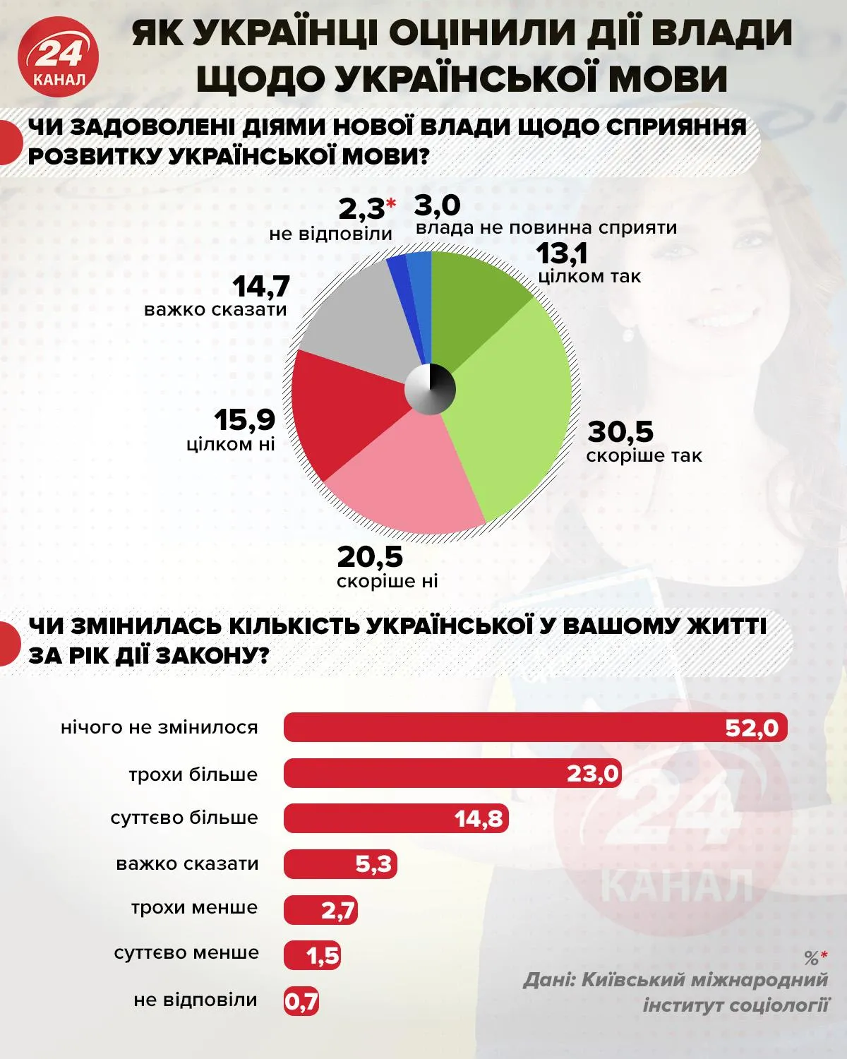 Як оцінили українці дії влади що української мови інфографика 24 канал