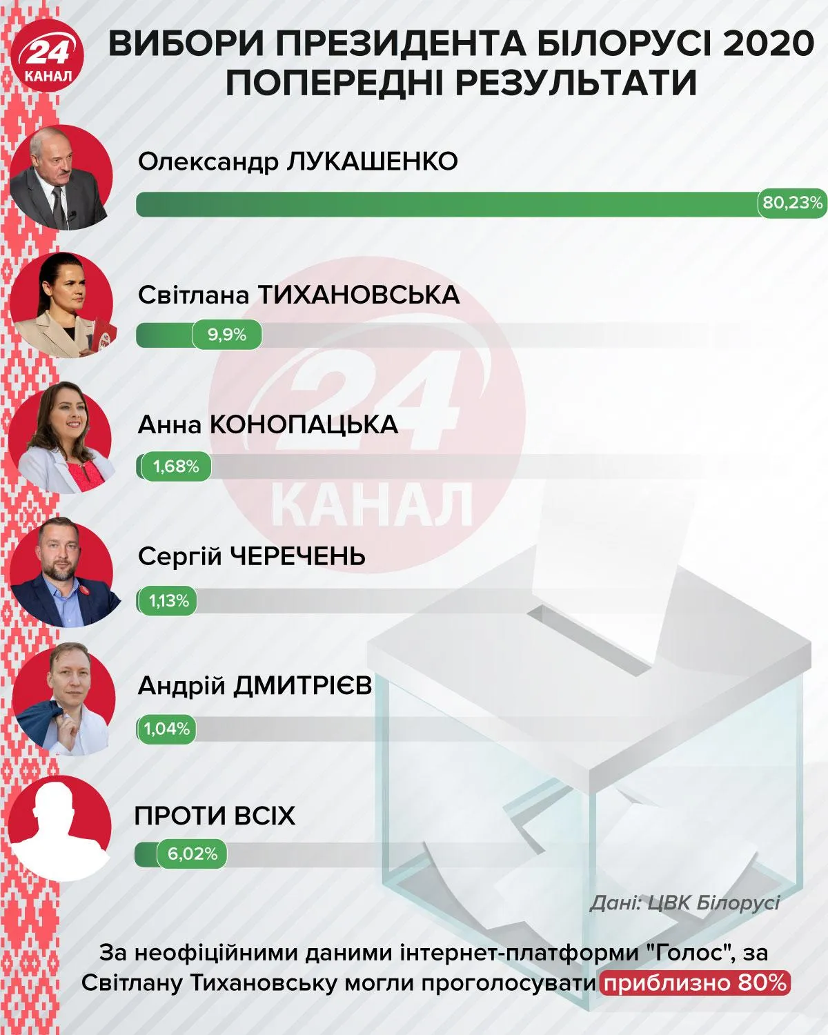 попередні результати виборів президента білорусі інфографіка 24 канал