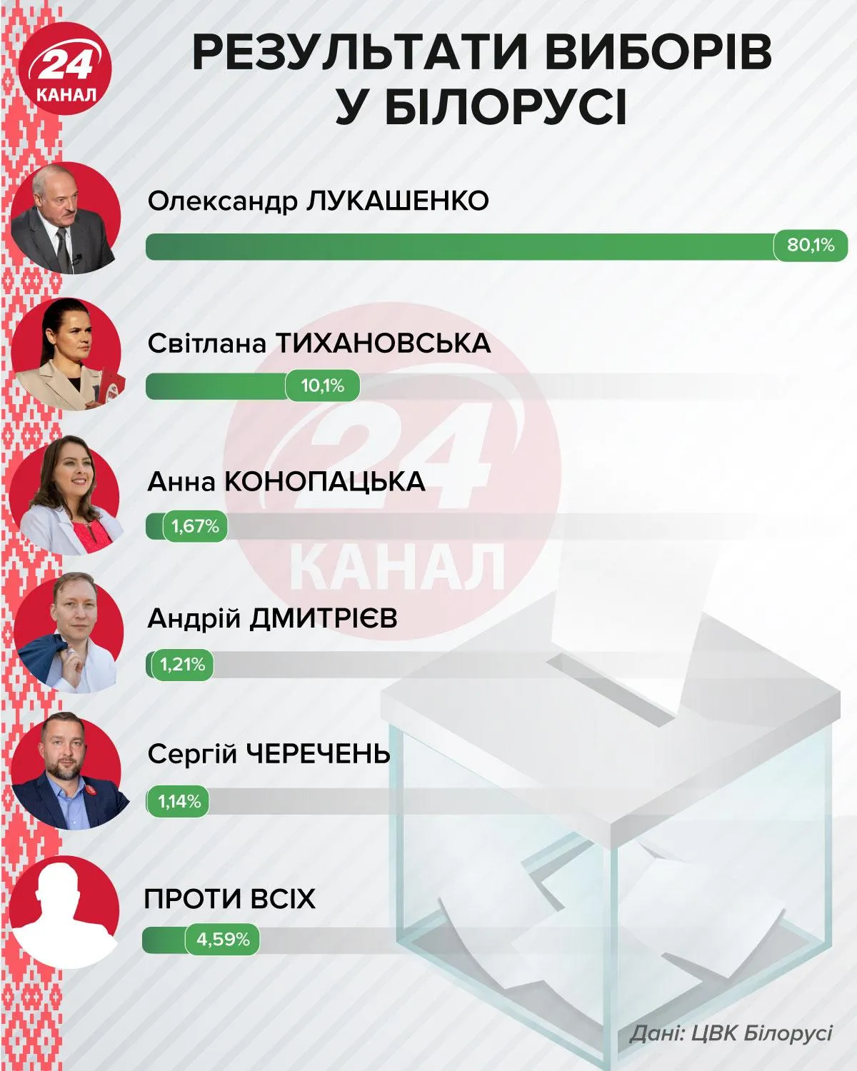результати виборів у Білорусі
