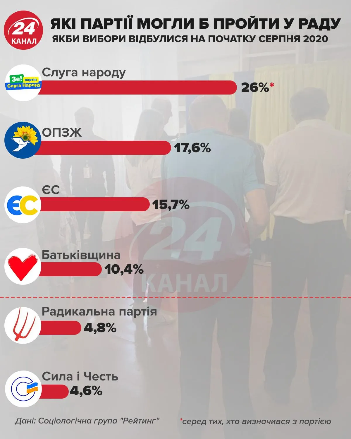 які партії пройшли б у раду інфографіка 24 канал