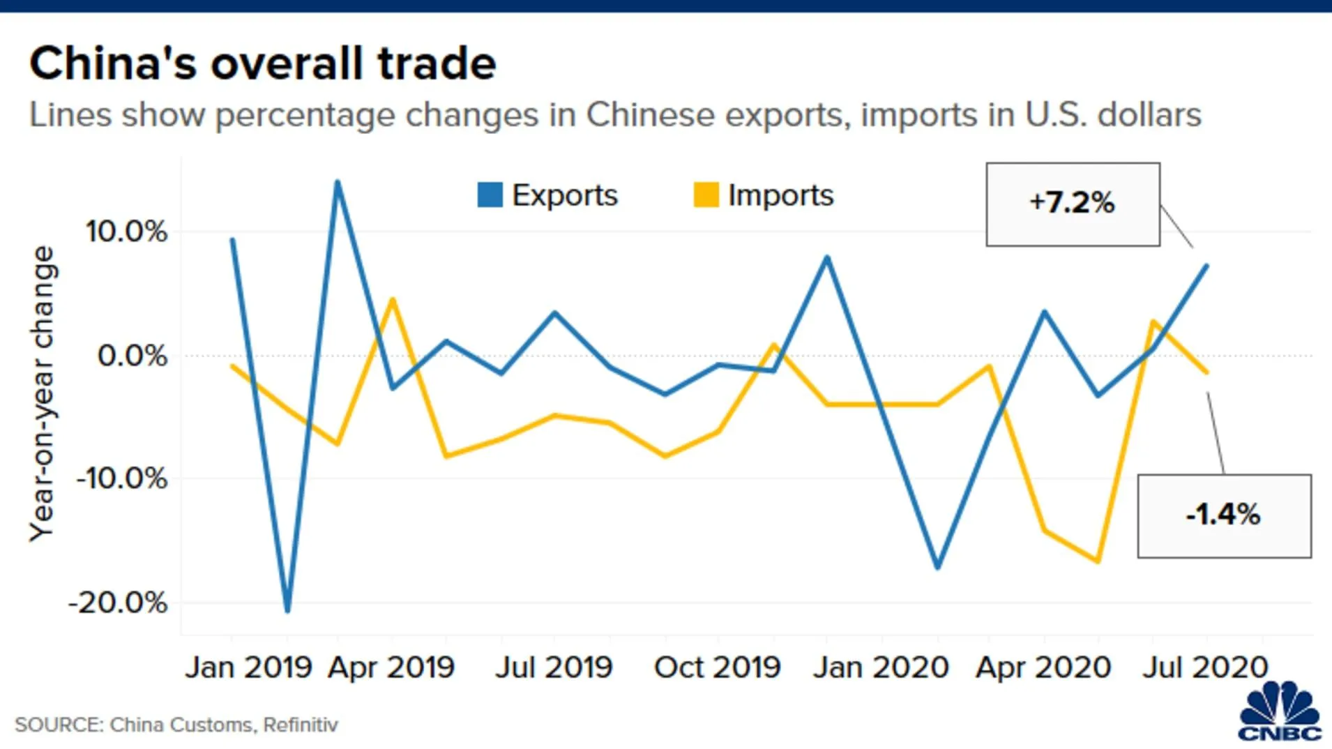 Імпорт та експорт Китаю
