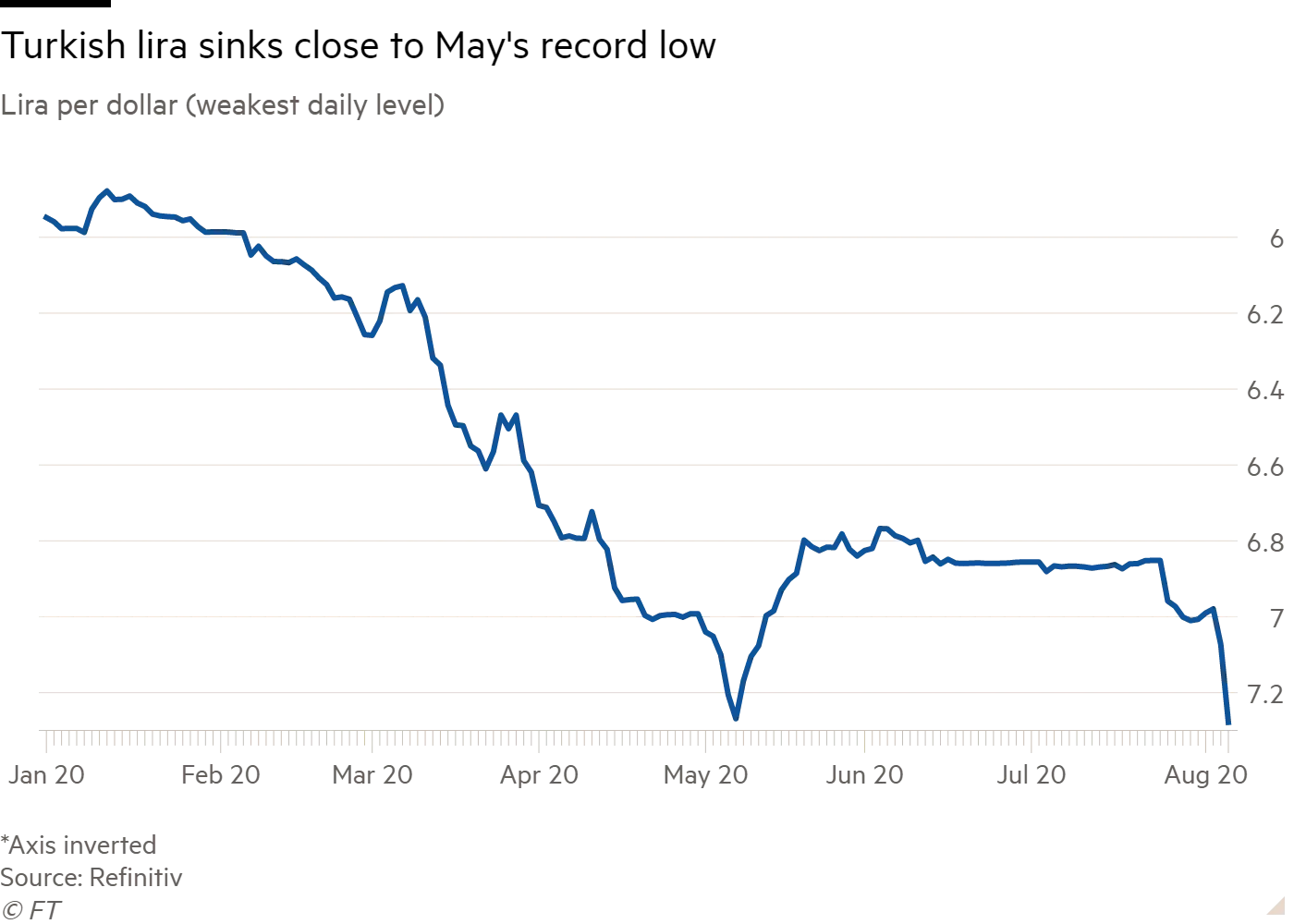 Как менялся курс лиры к доллару Как менялся курс лиры к доллару