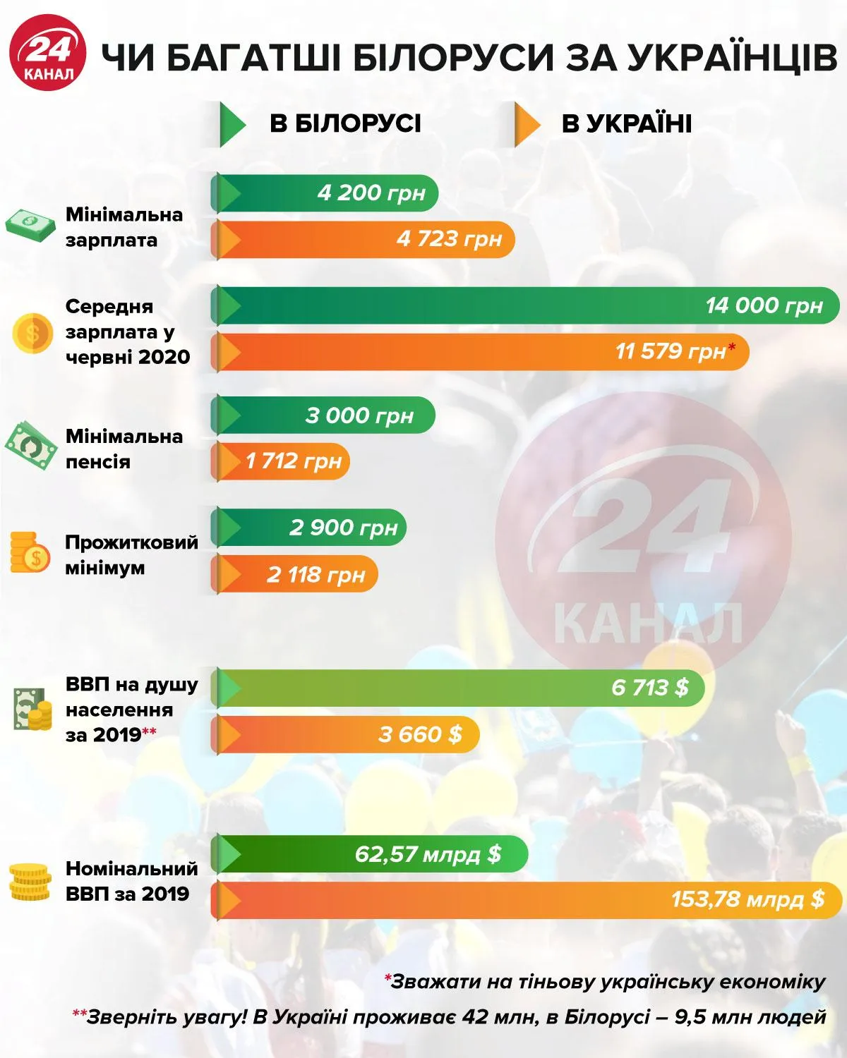 Богаче ли беларсы за украинцев инфографика 24 канал