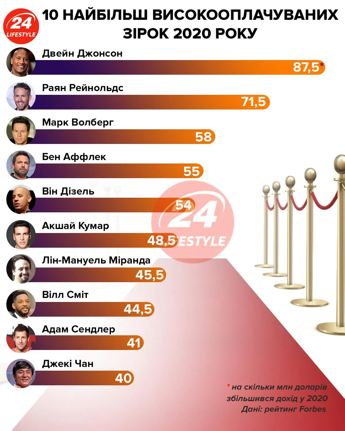 САмые оплачиваемые звезды инфографика 24 канала