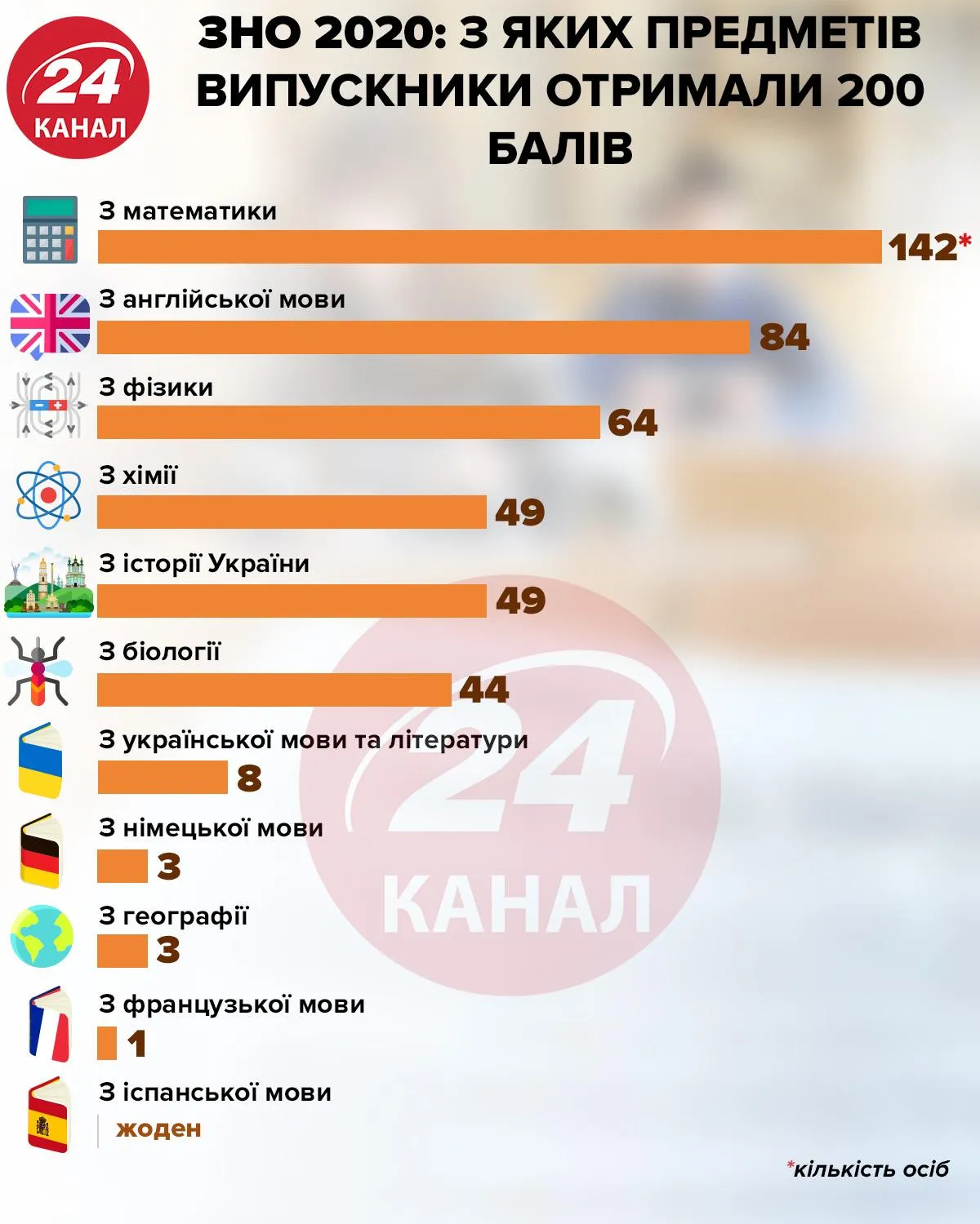 По каким предметам выпускники получили 200 баллов инфографика 24 канал По каким предметам выпускники получили 200 баллов инфографика 24 канал