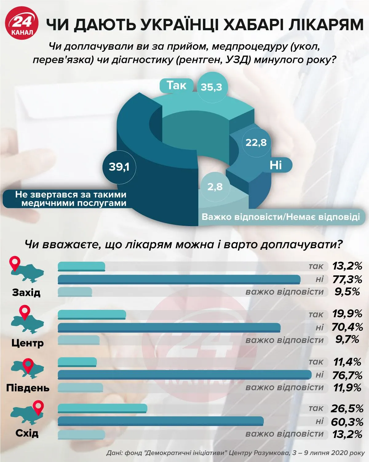 чи дають українці хабарі лікарям