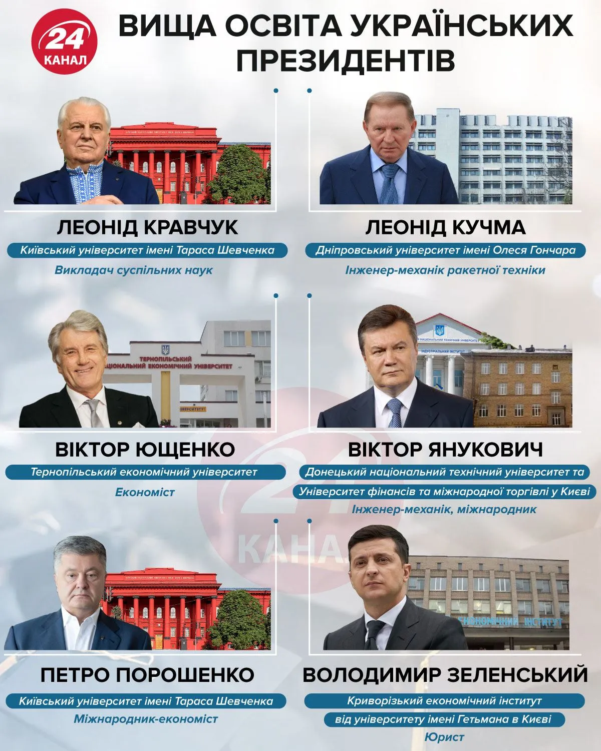 Де вчилися президенти Де вчилися президенти