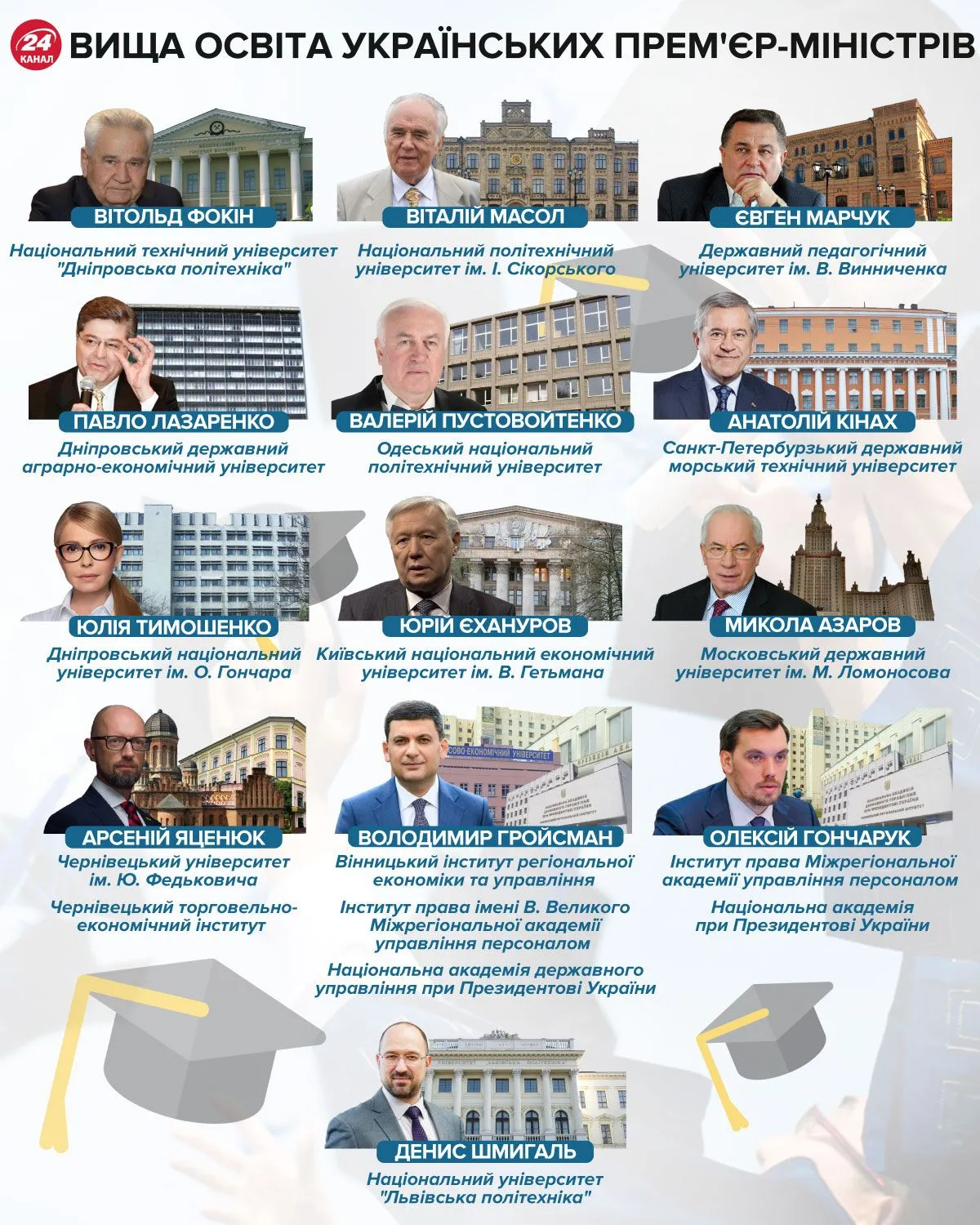 Де вчилися прем'єр-міністри Де вчилися прем'єр-міністри