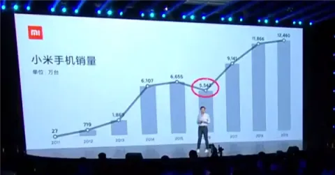 Скільки смартфонів продала Xiaomi 