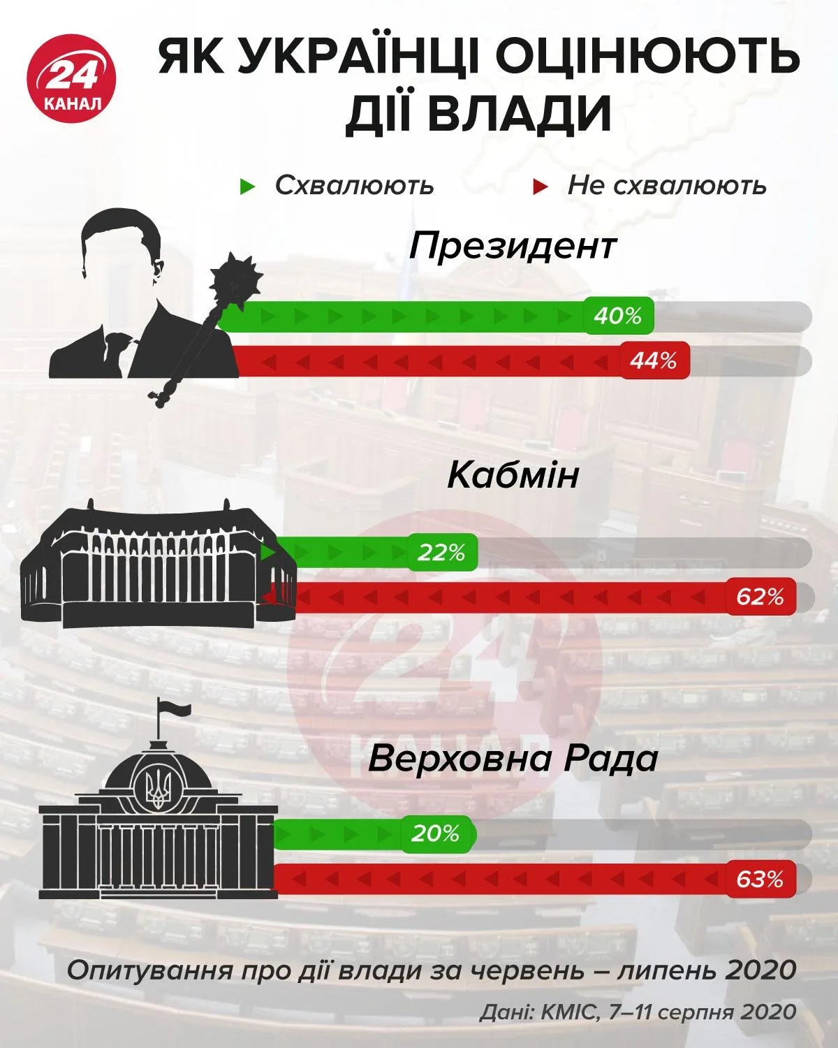 Як українці оцінюють дії влади інфографіка 24 каналу