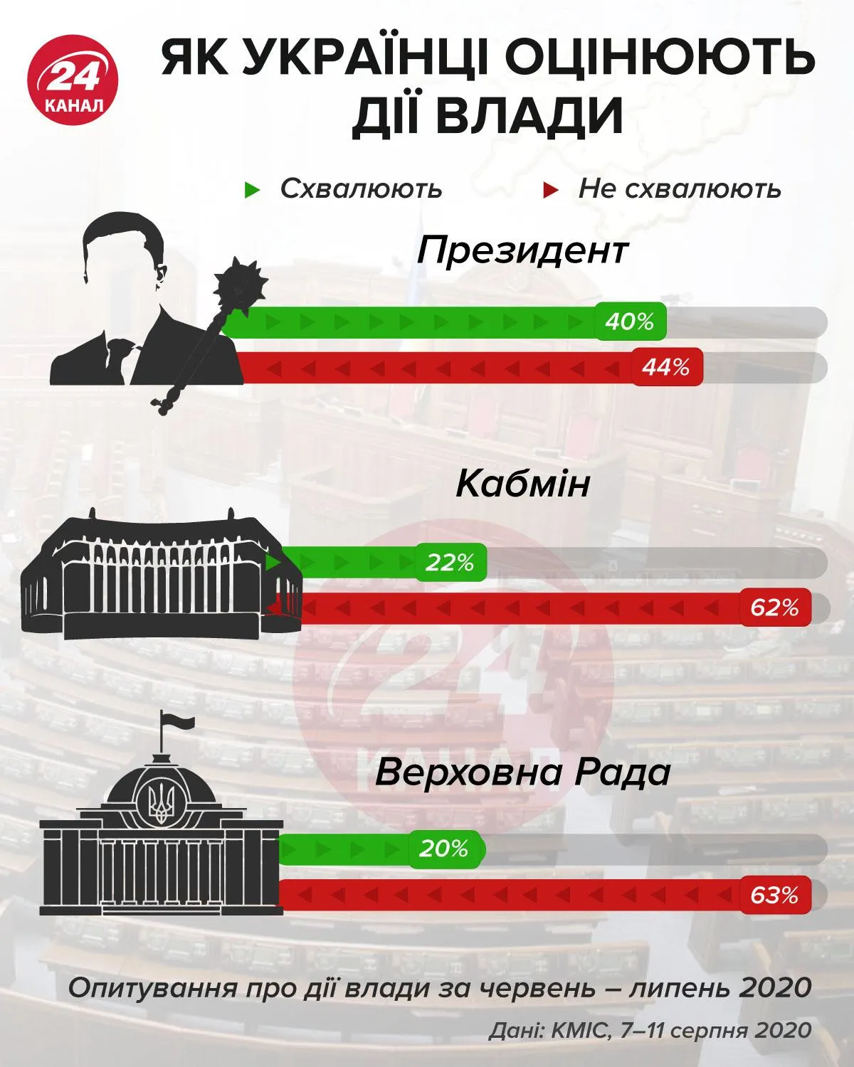 Как украинцы оценивают действия правительства инфографика 24 канал