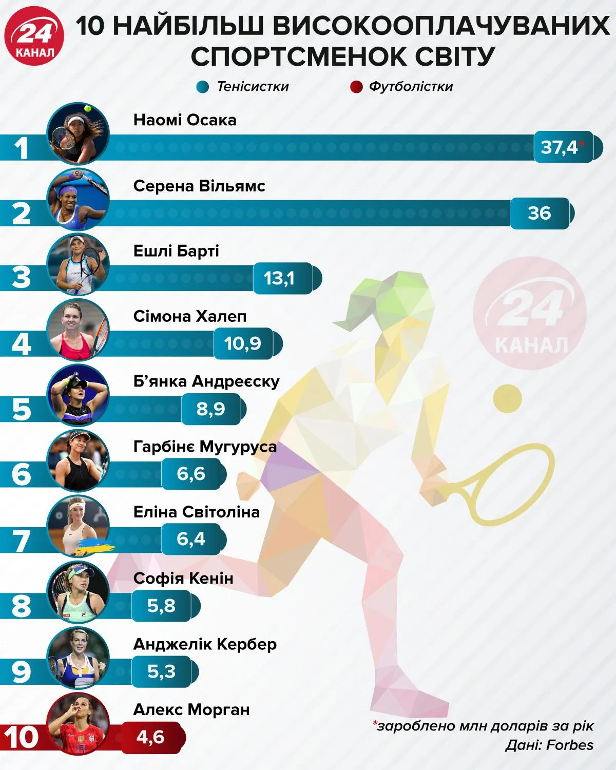 Найбільш високооплачувані спортсменки інфографік 24 каналу