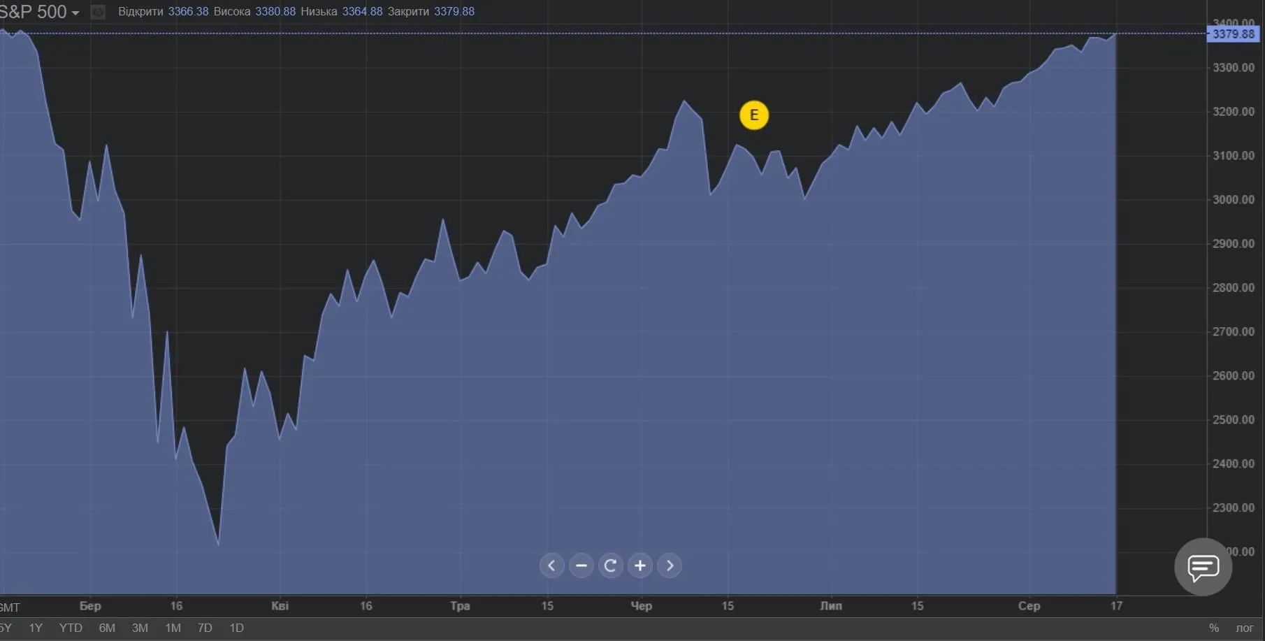 Як змінювався індекс S&P 500