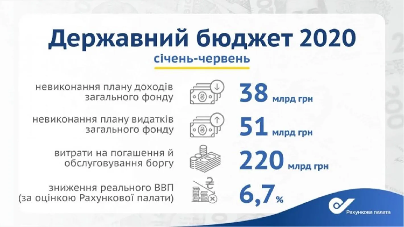 виконання держбюджету 2020