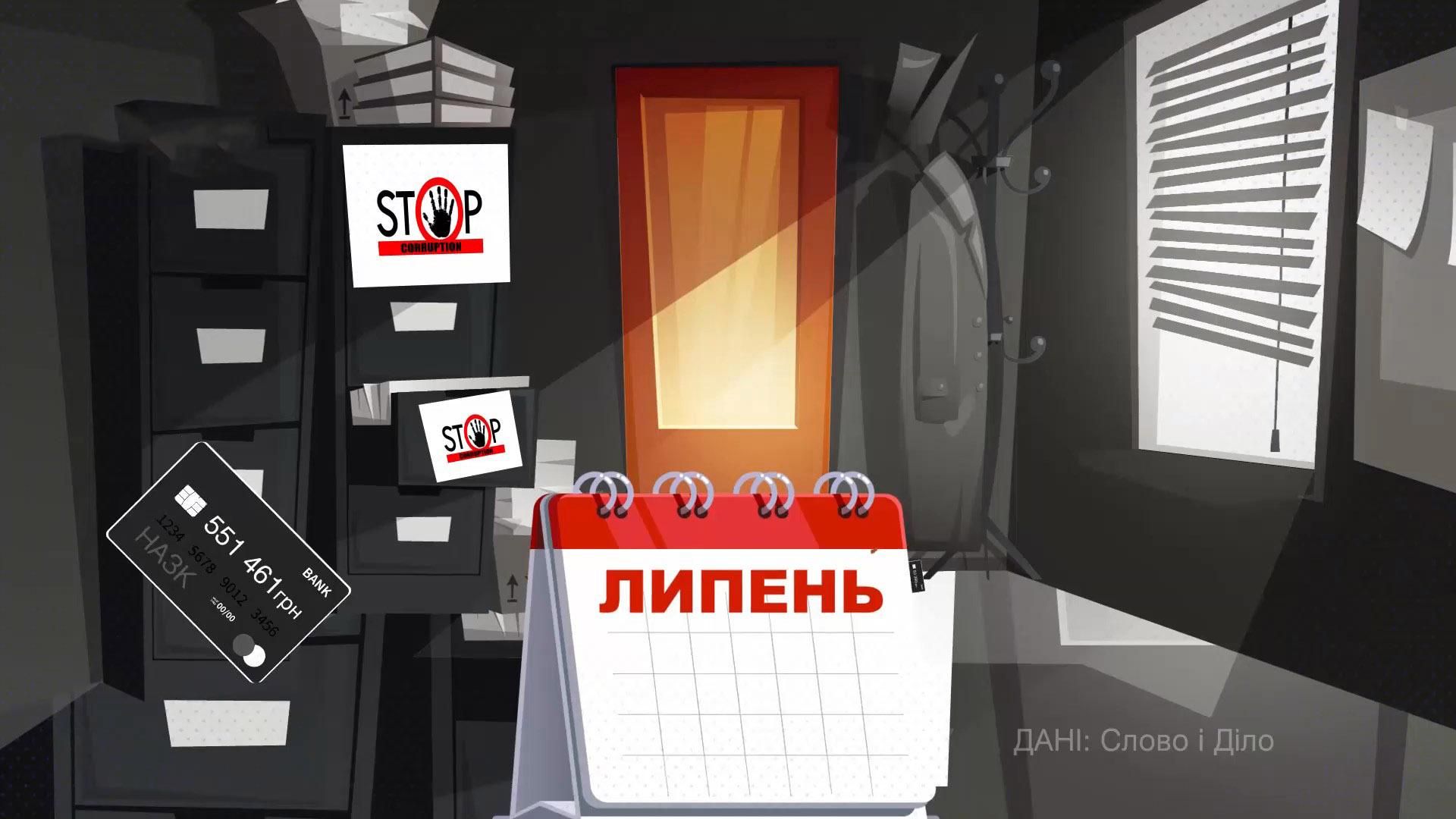 Яку зарплату отримали керівники та чиновники антикорупційних органів у липні Яку зарплату отримали керівники та чиновники антикорупційних органів у липні