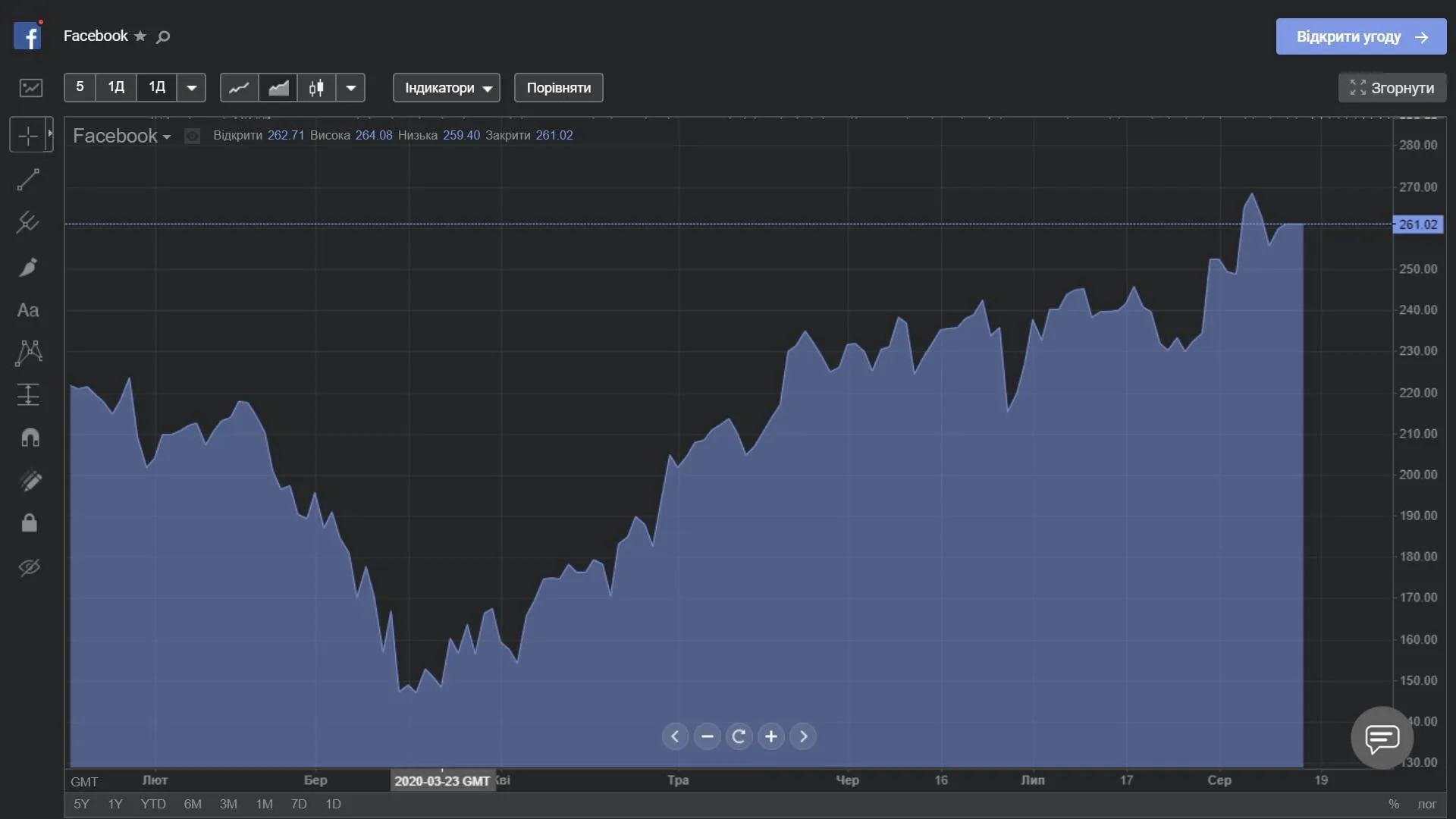 Як змінювалася ціна акцій Facebook з початку року