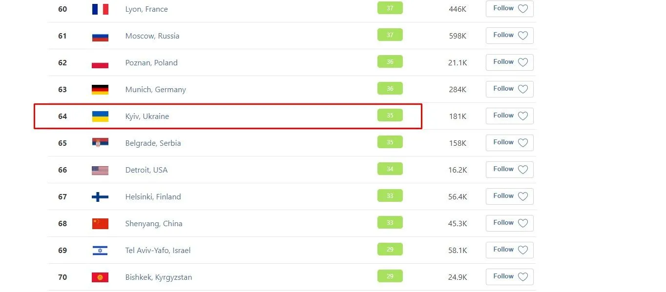 якість повітря Київ якість повітря Київ