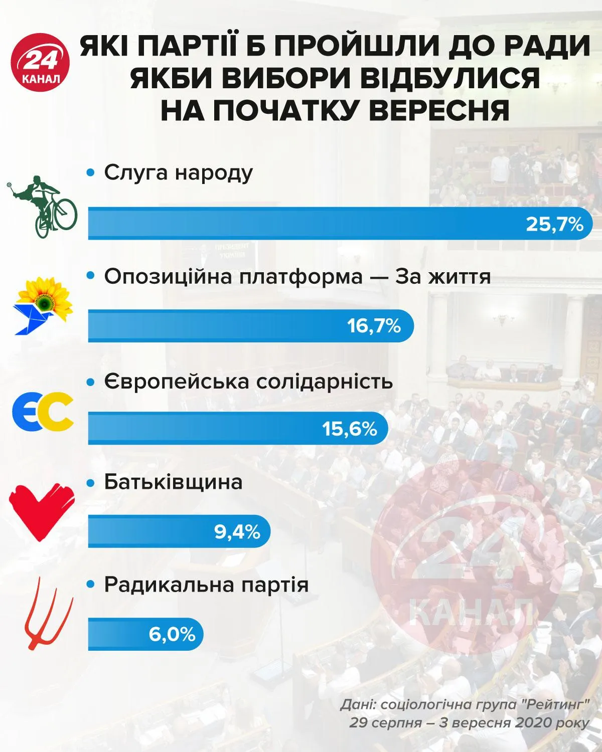Які б партії пройшли до Ради в вересні інфографіка 24 канал