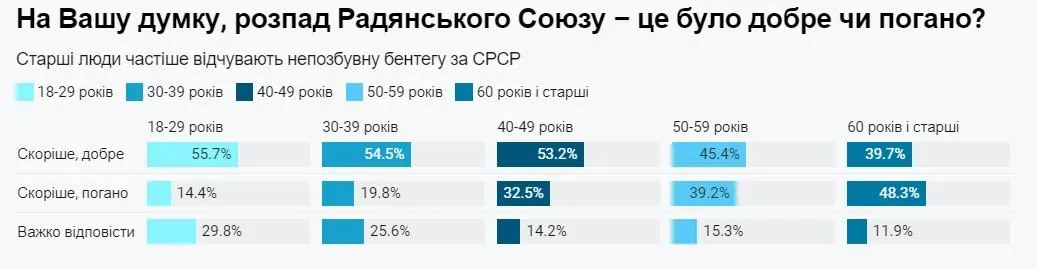 опитування опитування