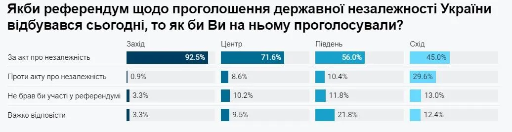 опитування опитування