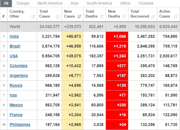 У світі 24 мільйони вирих на коронавірус У світі 24 мільйони вирих на коронавірус
