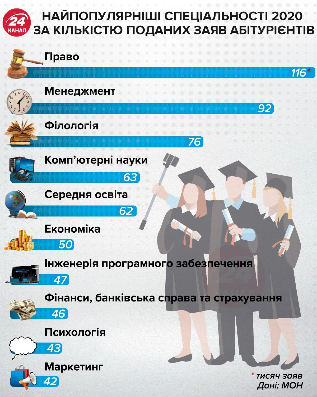 Найпопулярніші спеціальності 2020 інфографіка 24 каналу