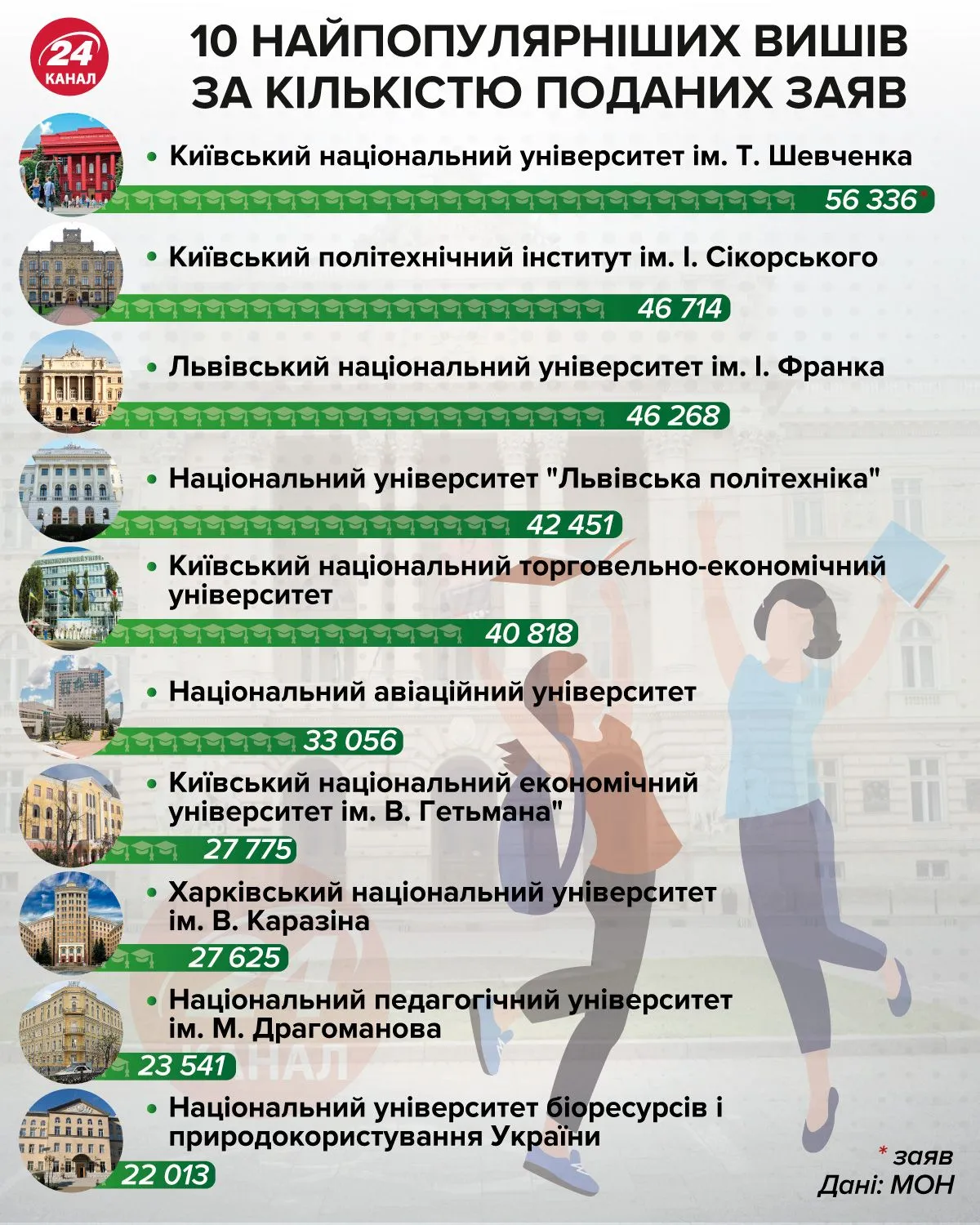 Найпопулярніші виші 2020 інфографіка 24 канал Найпопулярніші виші 2020 інфографіка 24 канал