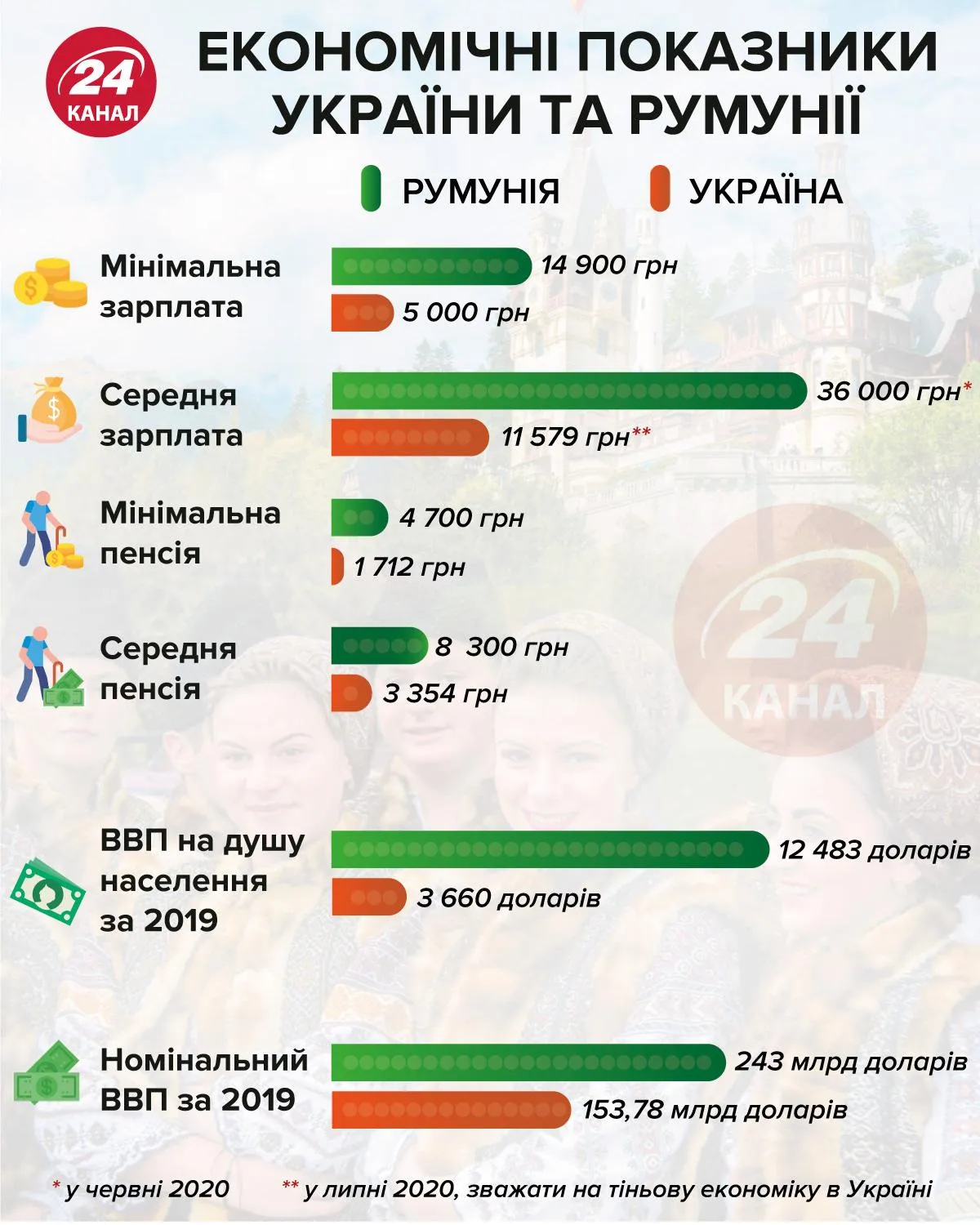 Экономические показатели Румунии и Украины инфографика 24 канал