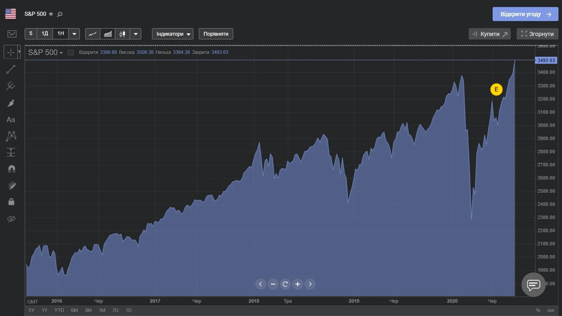 S & P 500Индекс