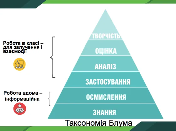 піраміда Блума піраміда Блума