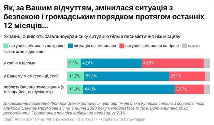 Порівняння ситуації на місцевому та державному рівнях