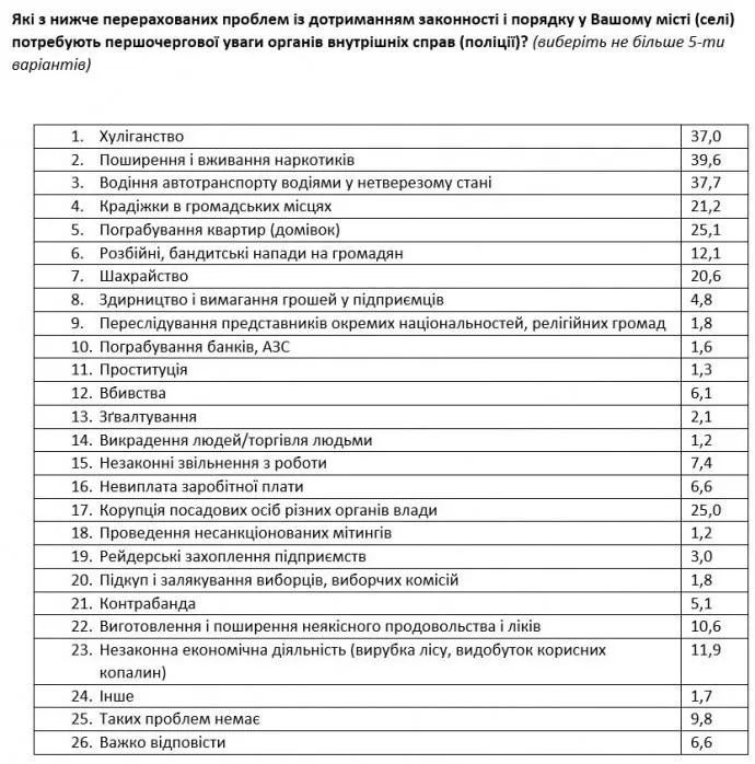 Проблеми, які потребують реакції поліції