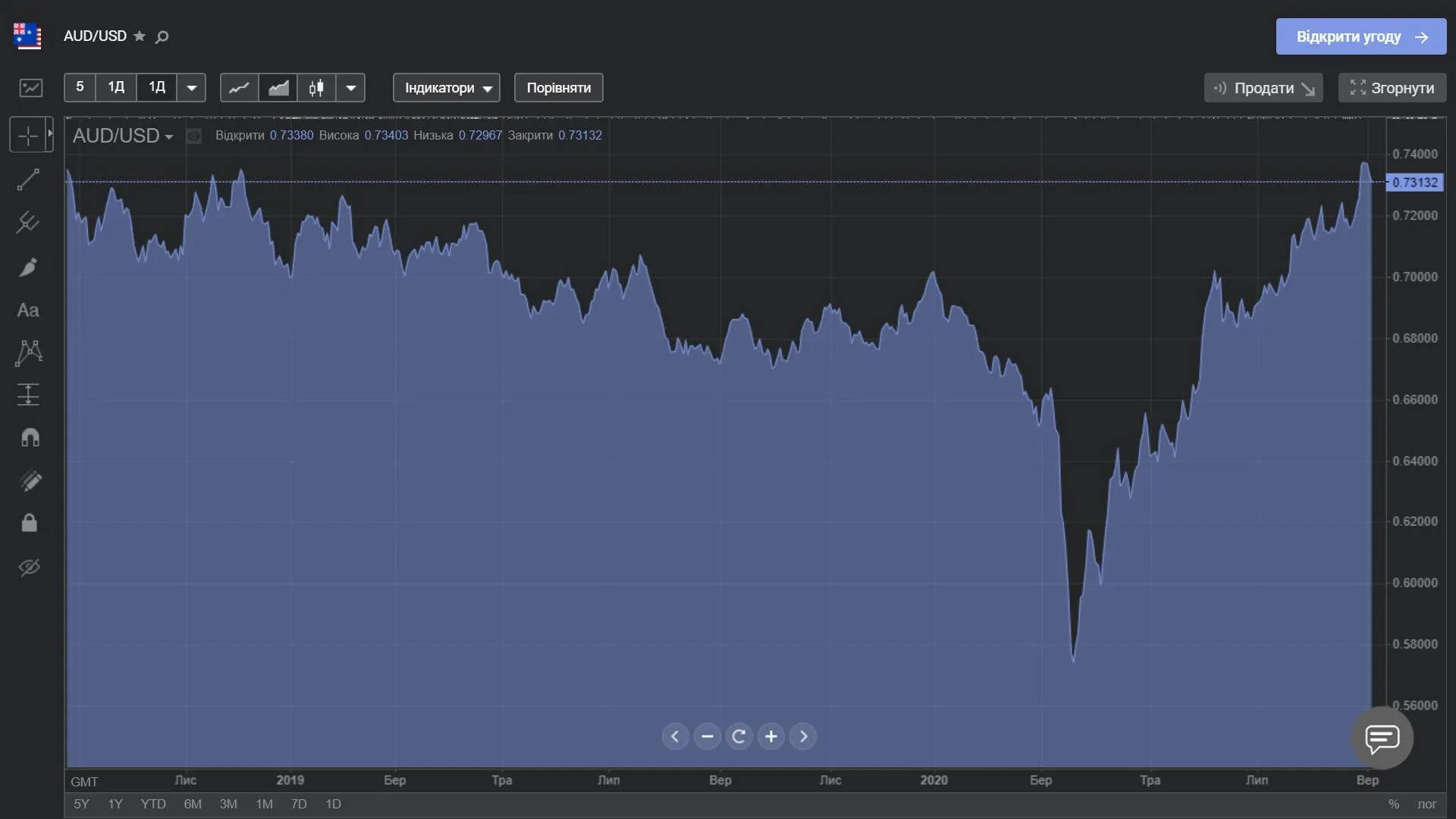 AUD / USD в течение последних 2 лет AUD / USD в течение последних 2 лет