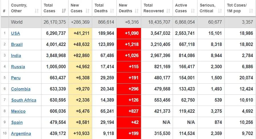 У світі 26 мільйони хворих на коронавірус У світі 26 мільйони хворих на коронавірус