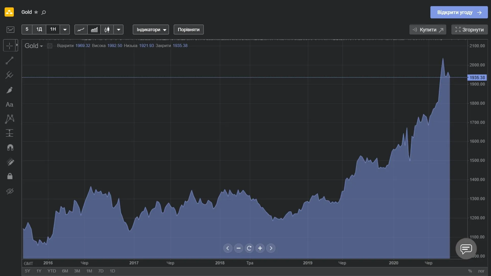 Ціна золота за останні 5 років Ціна золота за останні 5 років