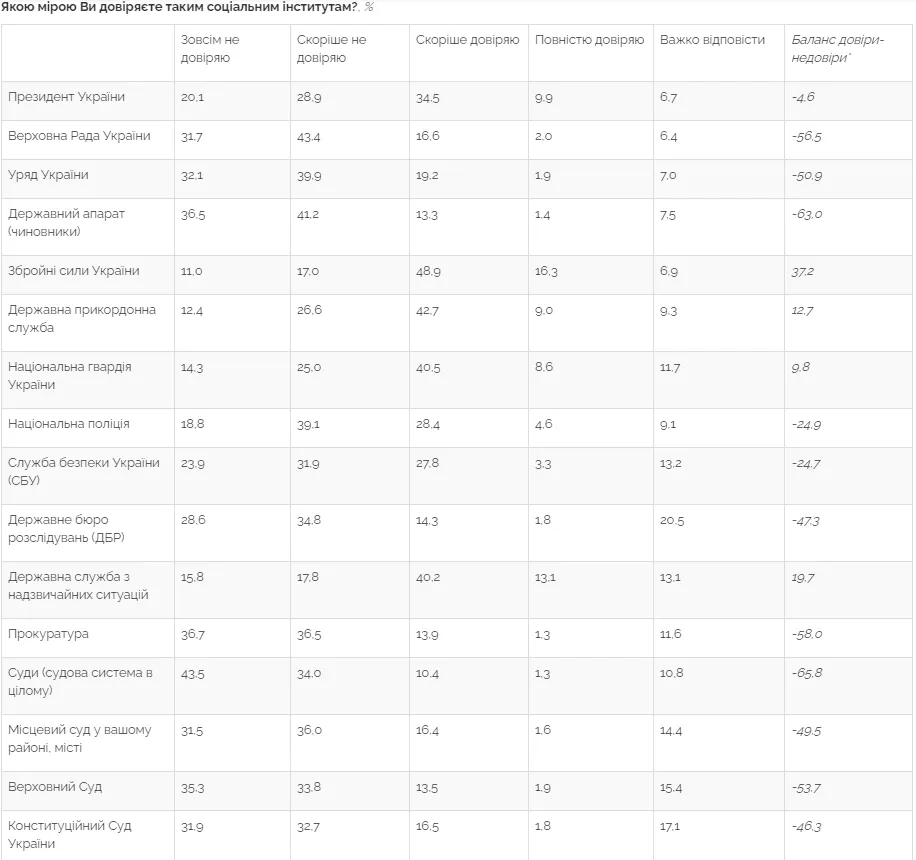 кому найбільше довіряють українці