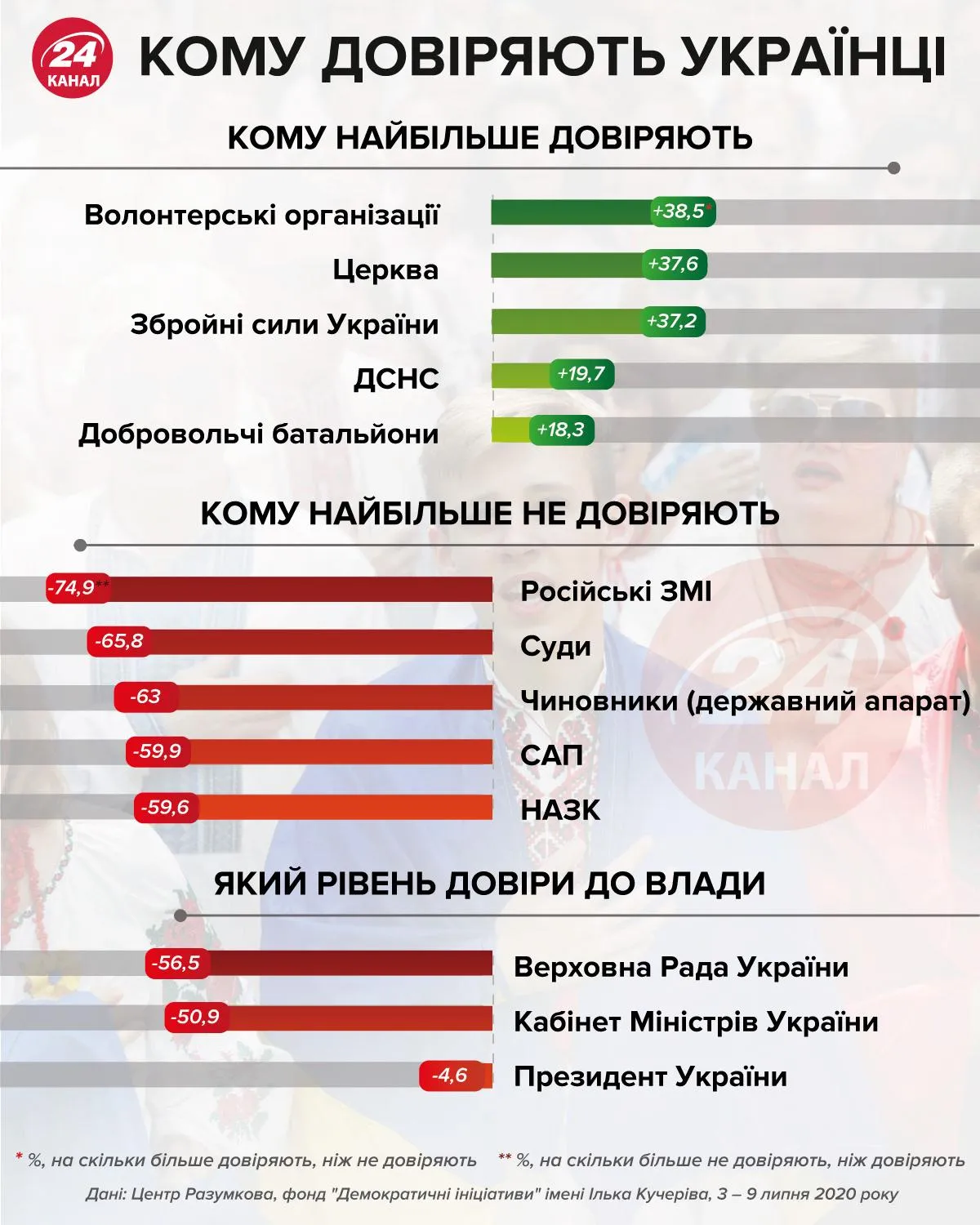 Кому довіряють українці інфографіка 24 канал