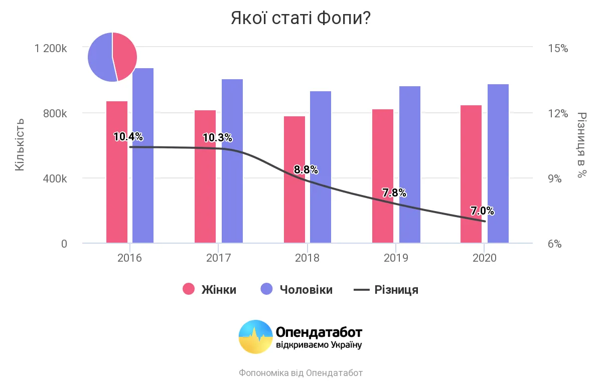 Співвідношення чоловіків та жінок підприємців в Україні